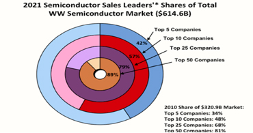 芯片一級供應商：前10半導體廠商占領(lǐng)57%商場比例