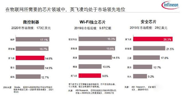 收購賽普拉斯代理商之后，英飛凌為物聯(lián)網市場帶來了一站式解決方案